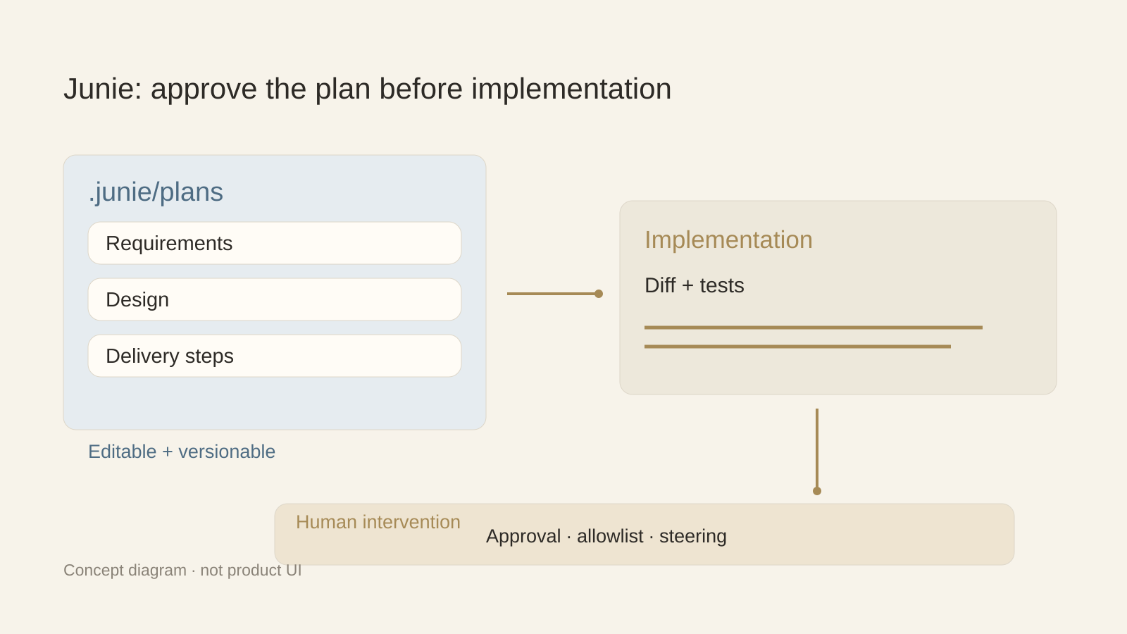 Repository task or recurring business role?