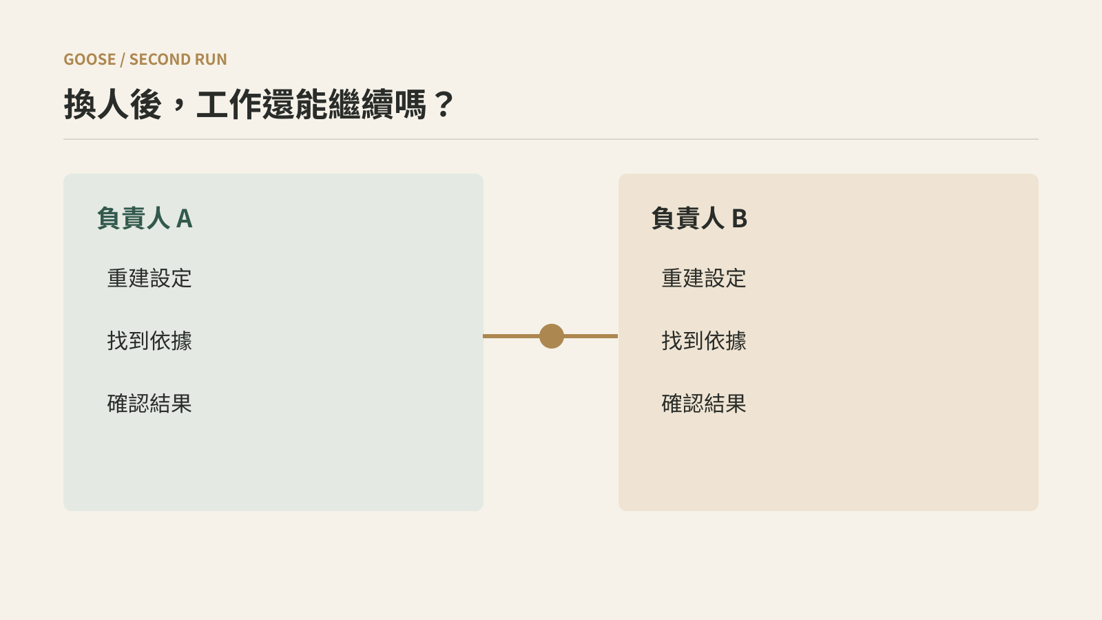 把產品說法和真實驗收分開