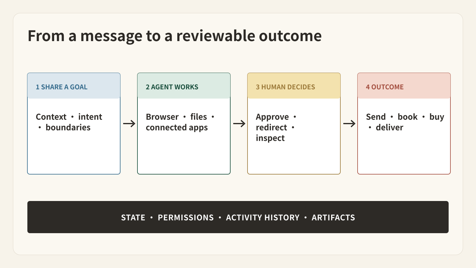 How a request moves from conversation to an approved action