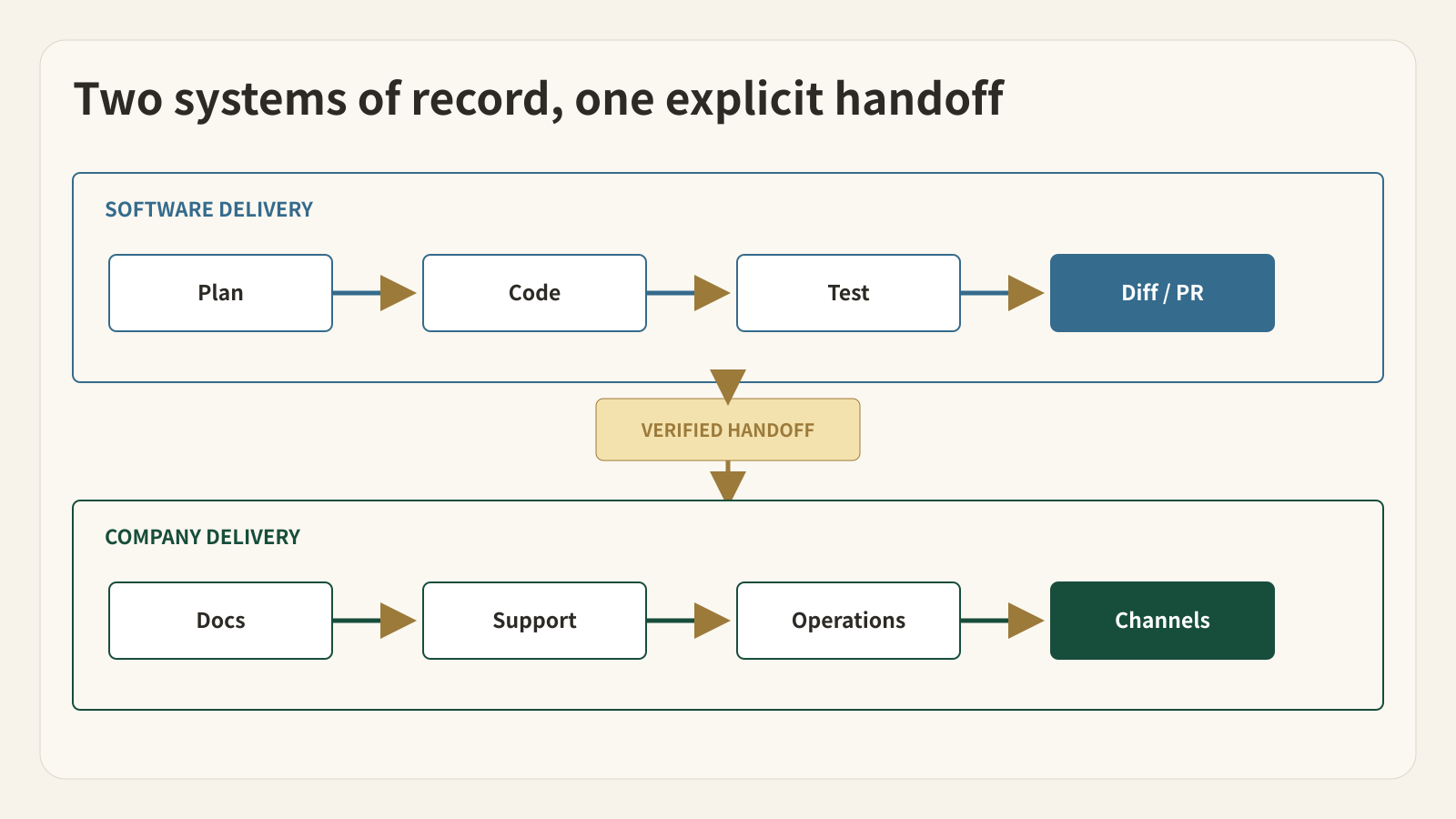 Two operating systems with different systems of record