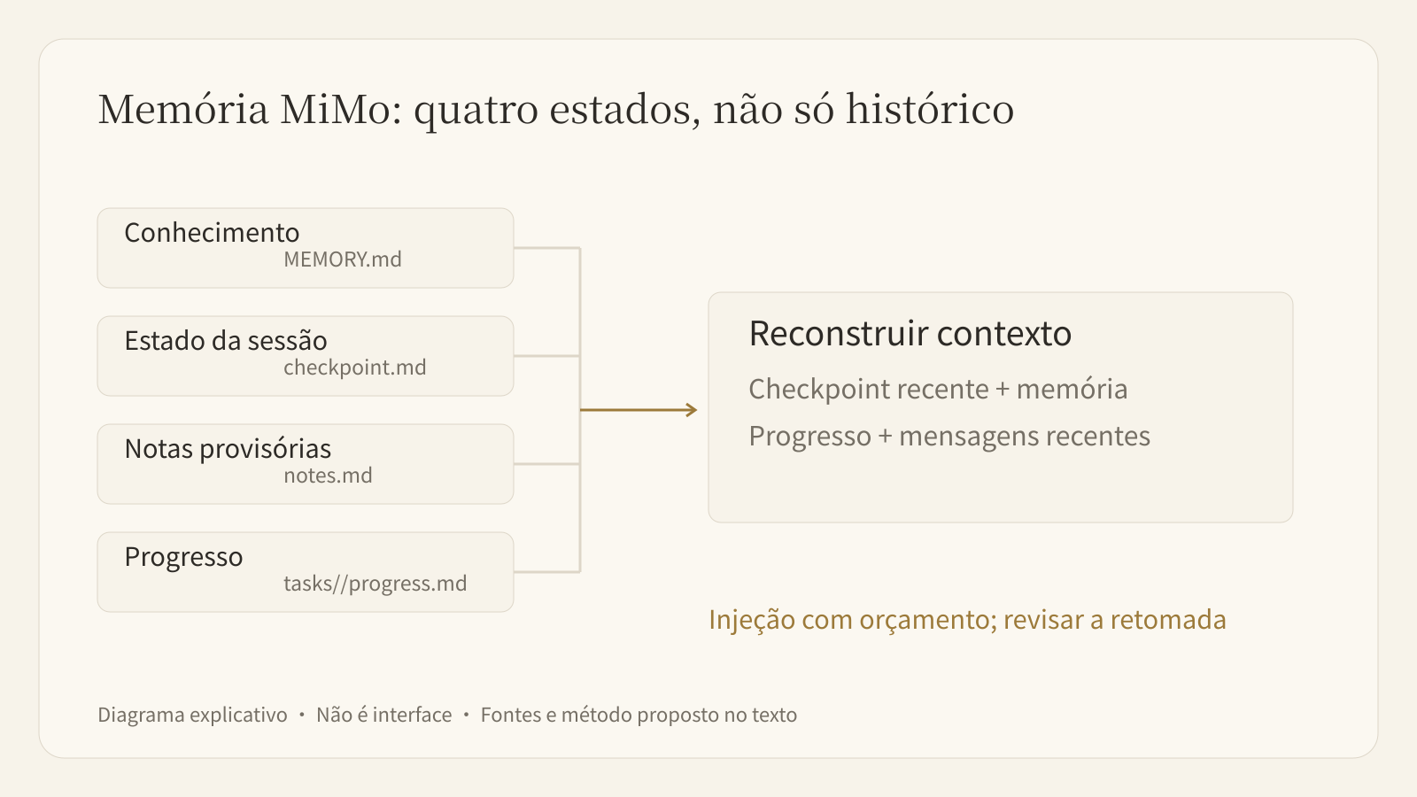 Camadas de memória da MiMo alimentam a reconstrução; conclusão ainda exige verificação independente