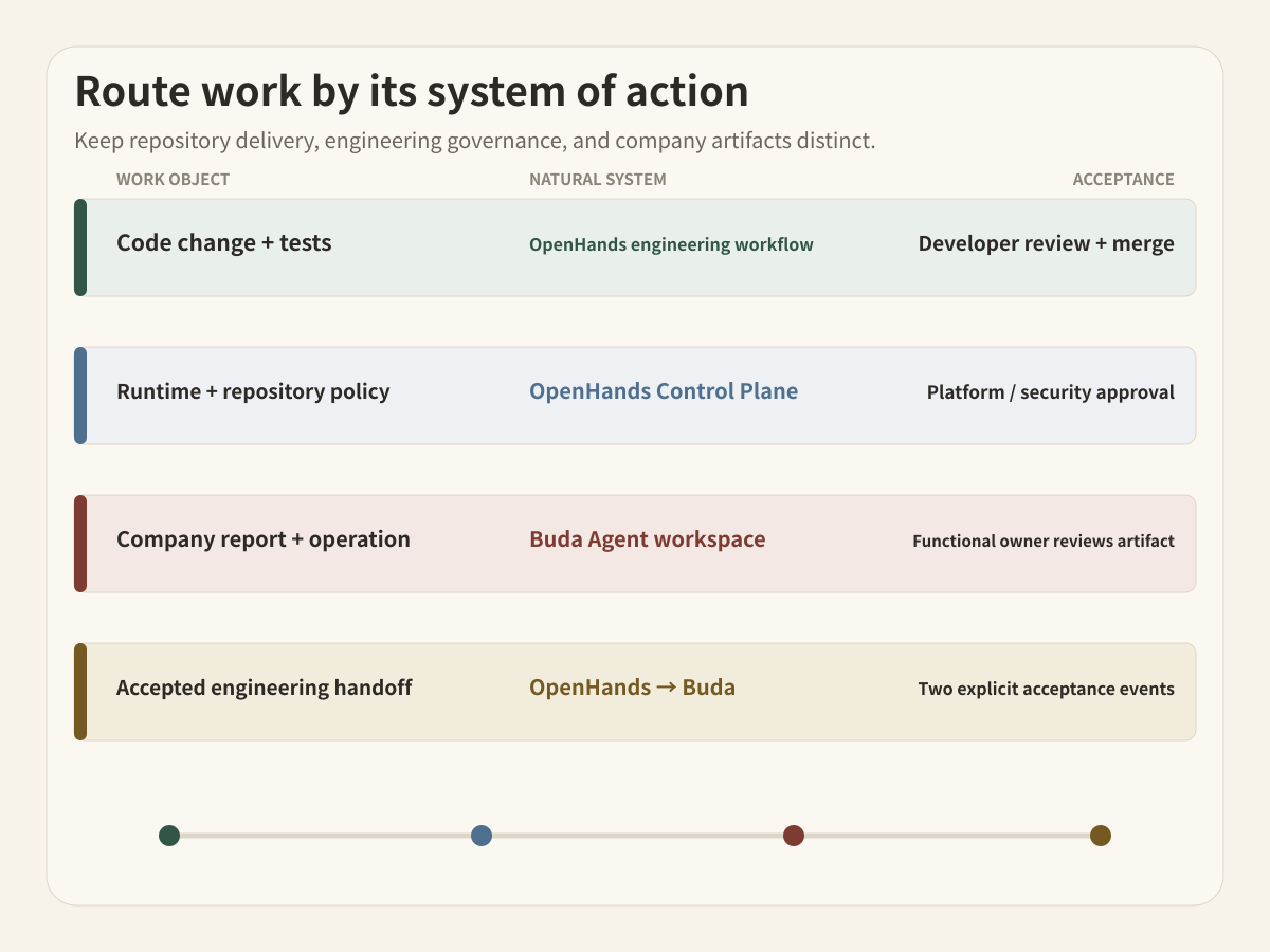 Route engineering delivery, platform governance, and company operations to their natural systems