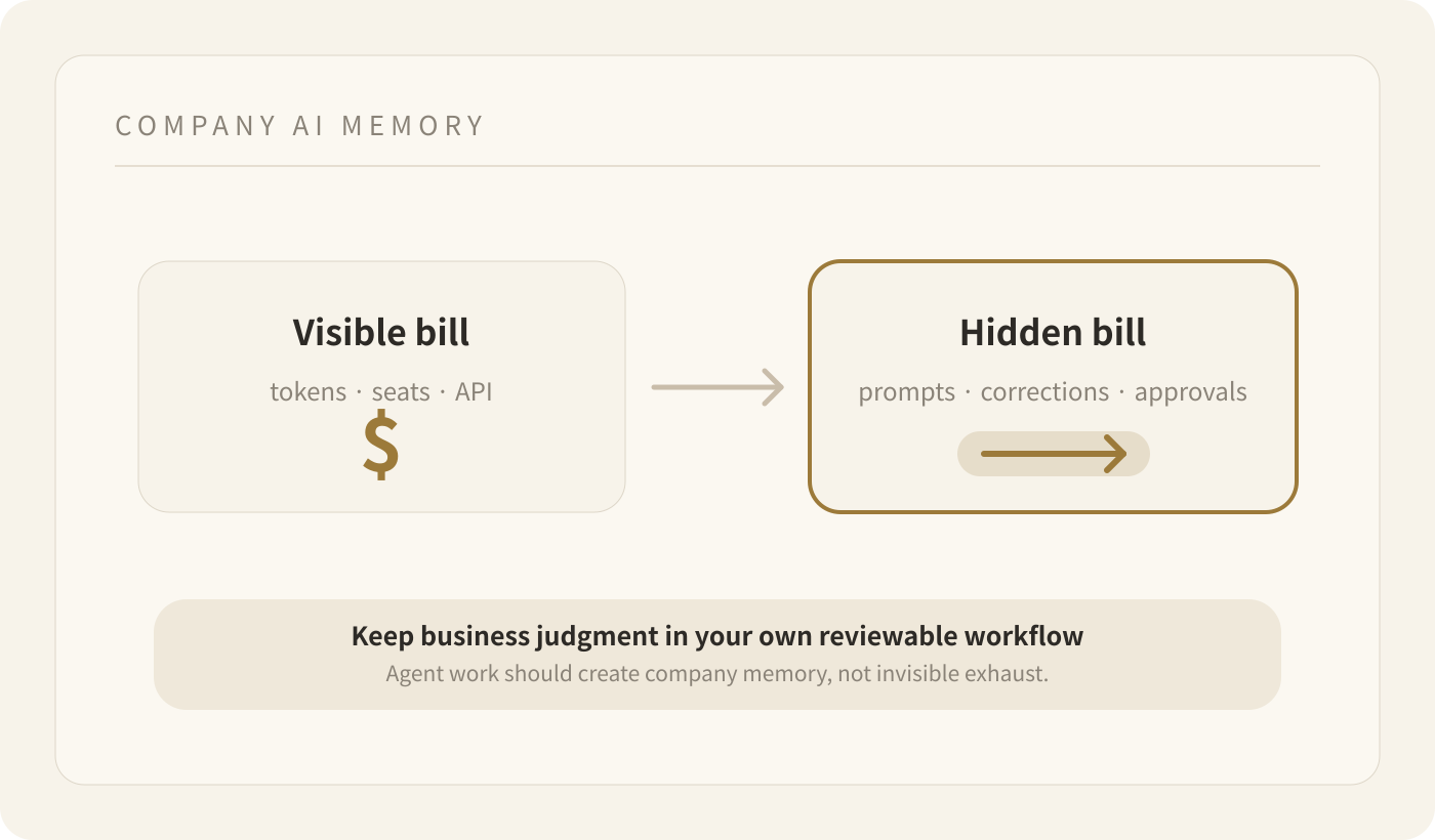 Company AI memory map: visible bill, hidden bill, and reviewable workflow