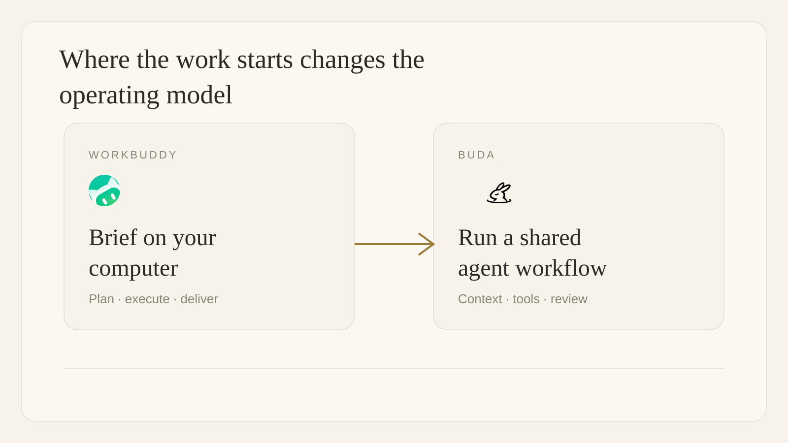 Where the work starts changes the operating model