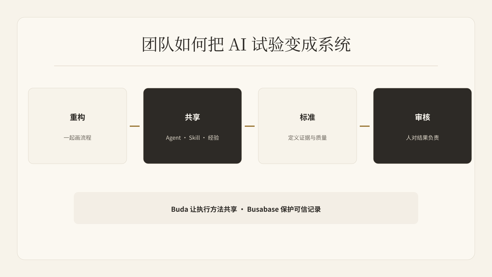 高阶 AI 团队如何把个人试验变成共享系统