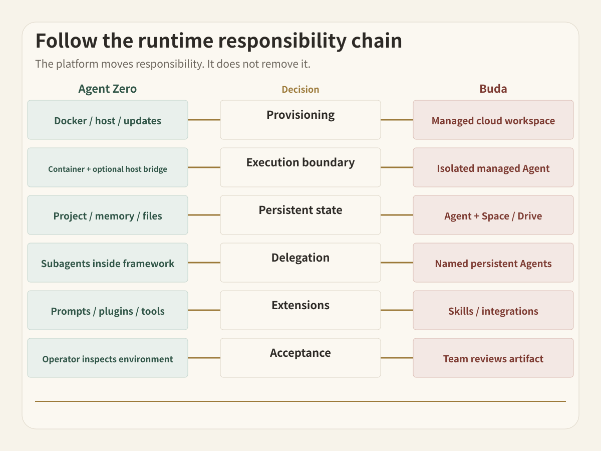 Buda and Agent Zero place runtime ownership and team governance in different places