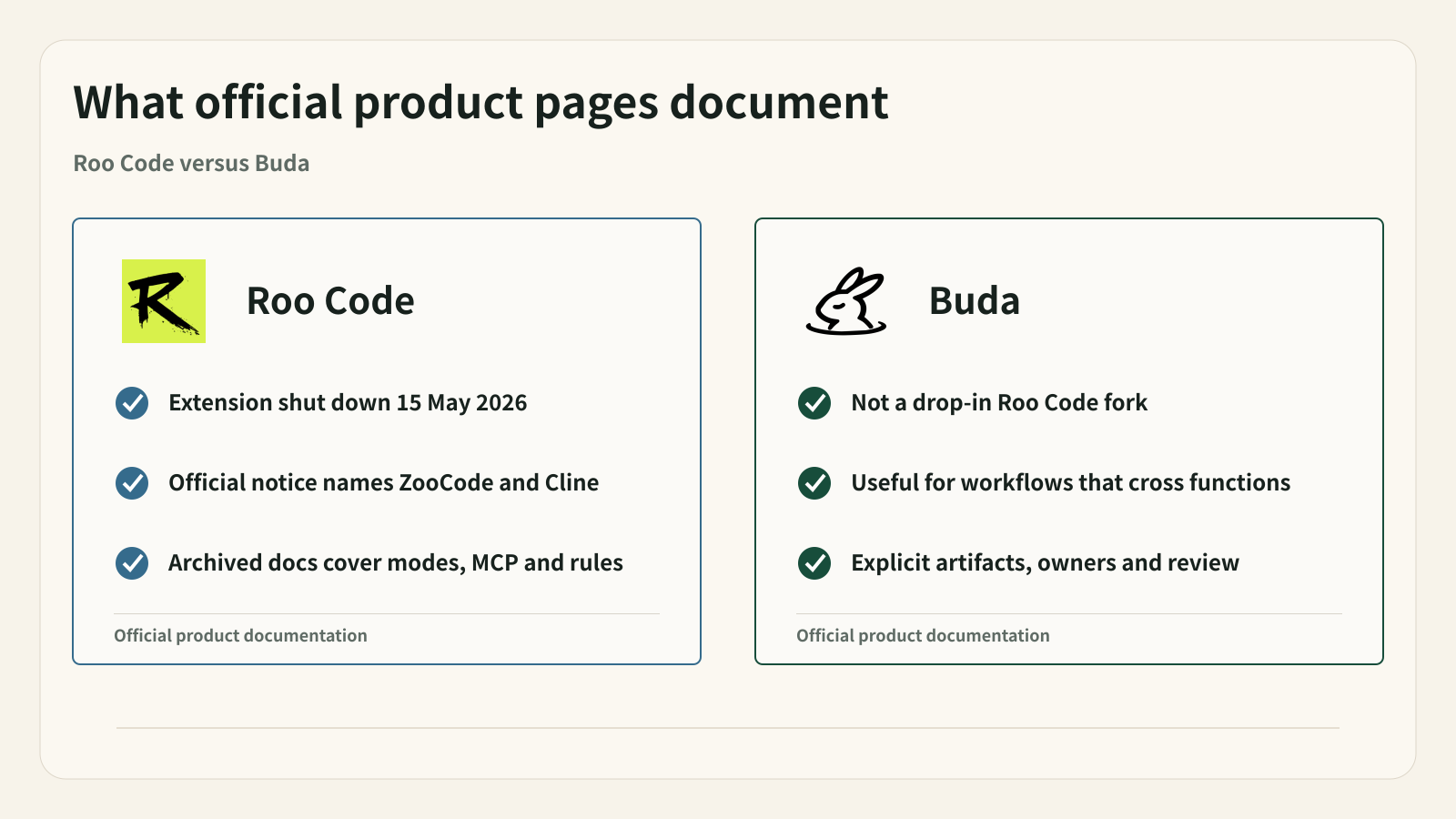 Official sources establish the shutdown, the historic Roo workflow, and Buda's separate workspace model