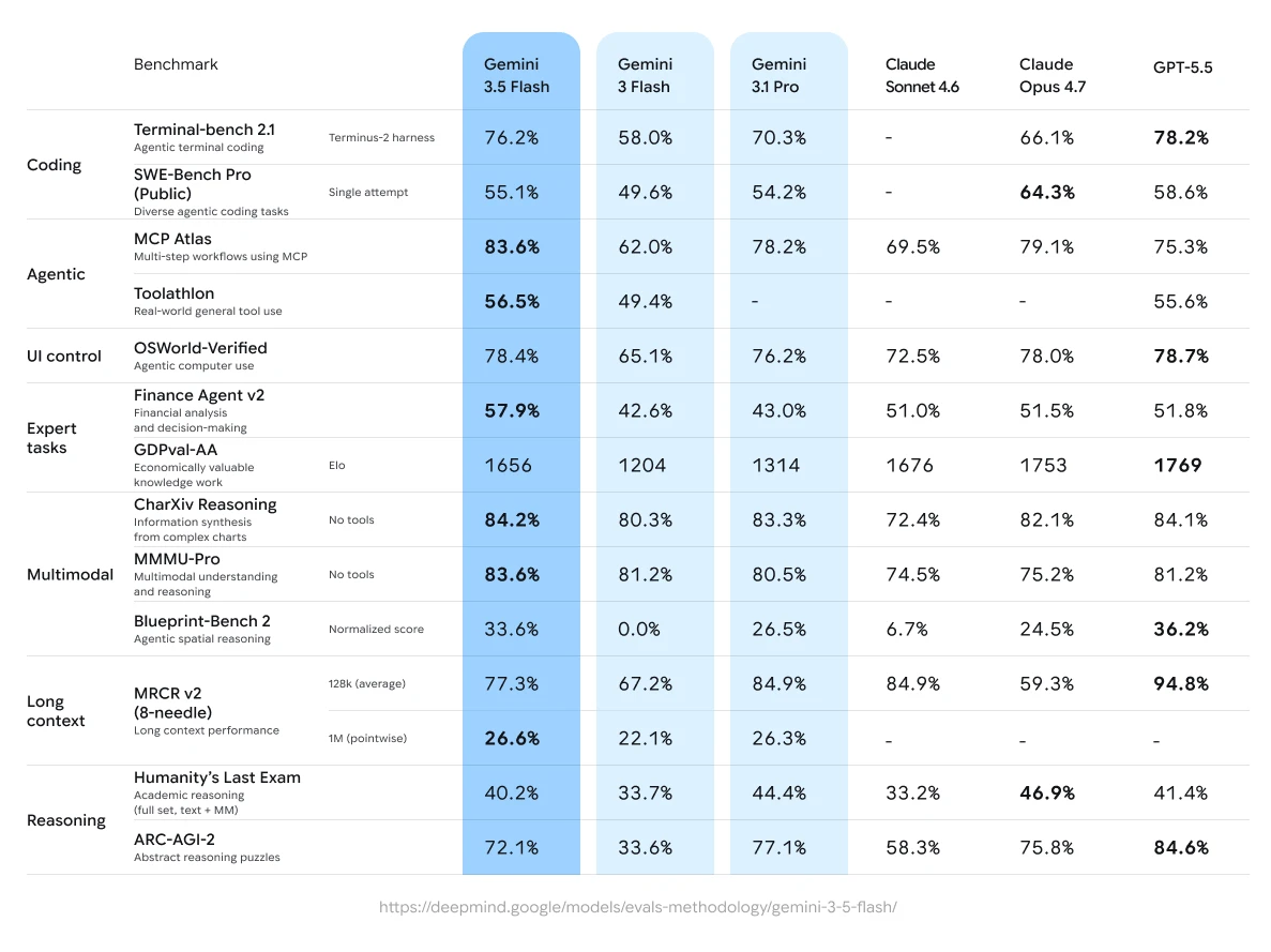 Official Google Gemini 3.5 Flash benchmark comparison from the Google announcement