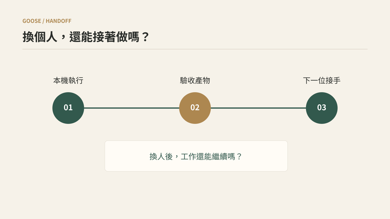從單人執行到第二個人驗收
