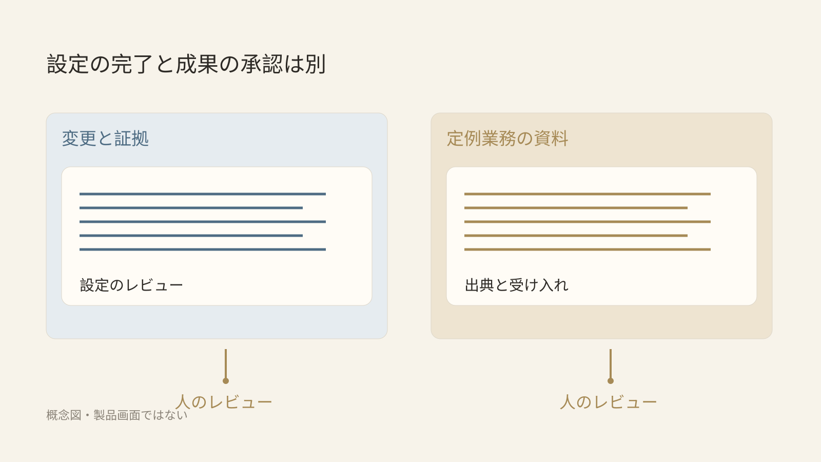 設定責任と成果の受け入れ責任