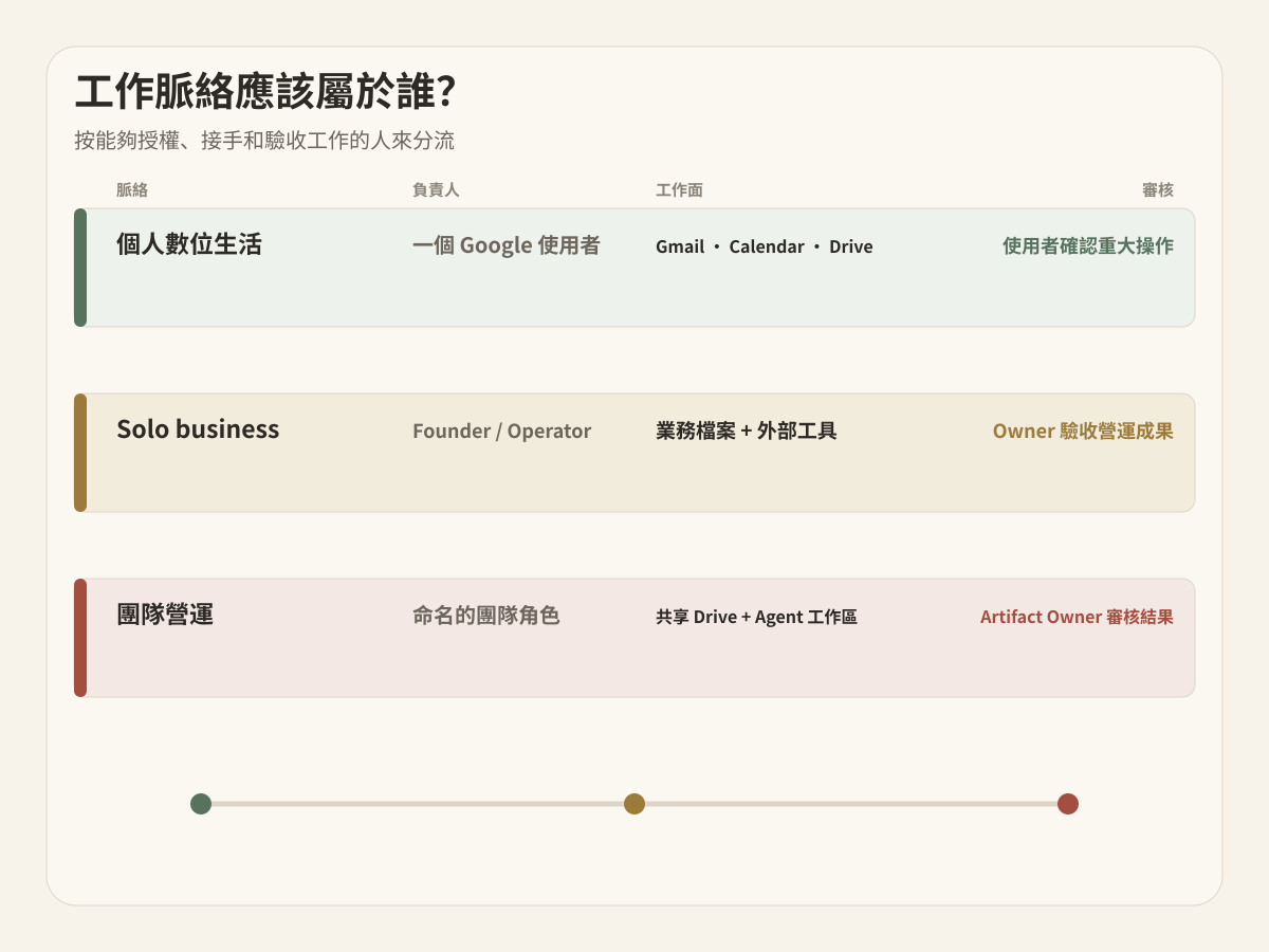 從個人數位生活、solo business 到團隊營運分流選擇
