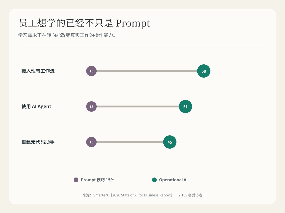 AI 学习需求已经从 Prompt 转向工作流与 Agent