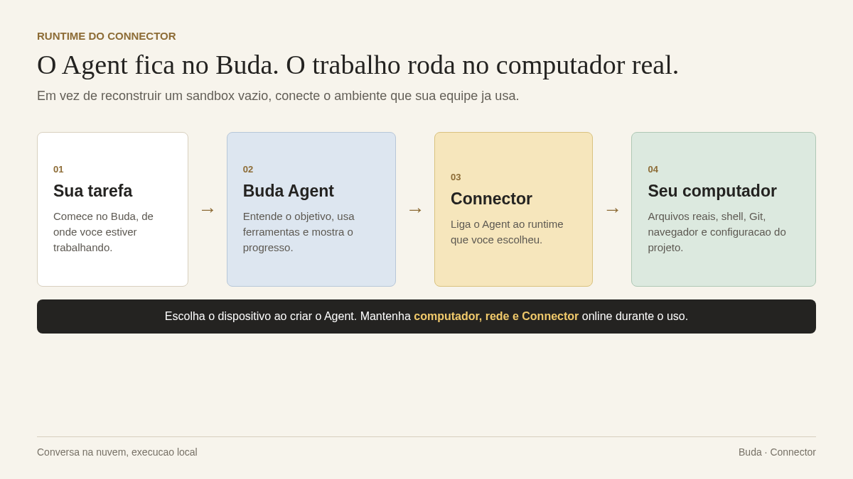 O Connector leva a tarefa do Agent no Buda para um runtime em um computador real