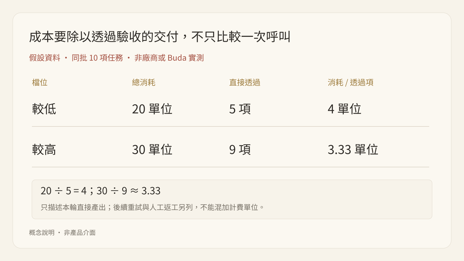 把完成標準與停止條件納入評估,找到質量、等待時間和返工之間的合適檔位。