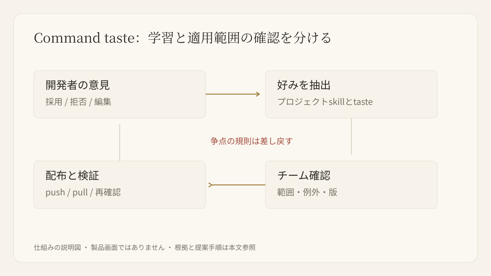 tasteの循環:フィードバックから規則を抽出し、チーム確認後に配布。争点は差し戻す