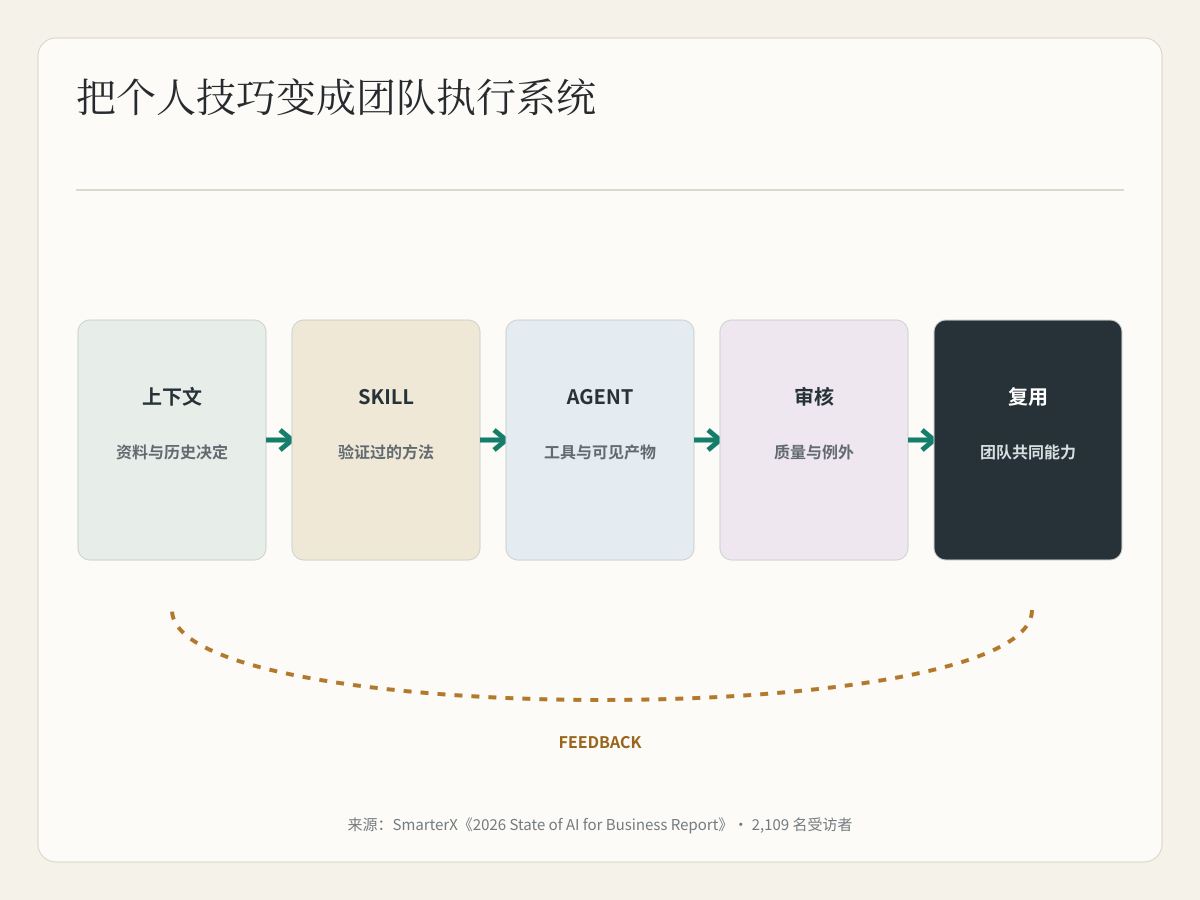 从个人技巧到团队 AI 执行系统