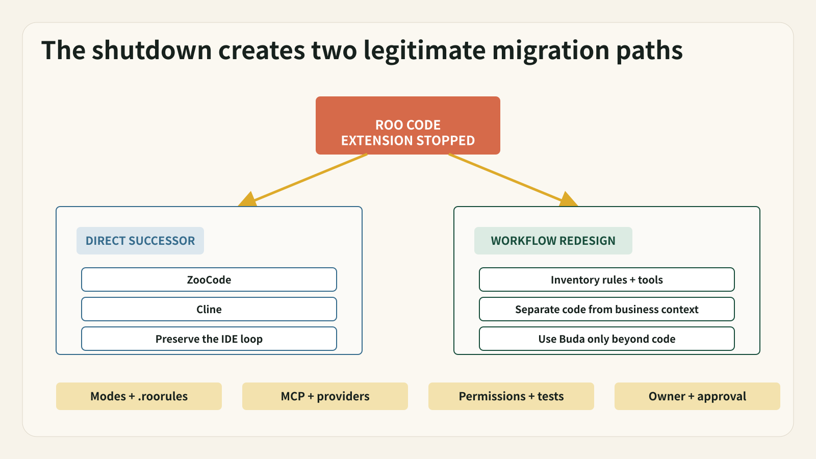 A shutdown creates two migration paths: replace the extension or redesign the workflow