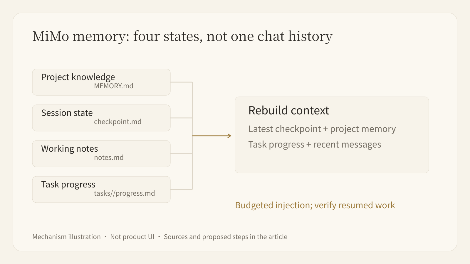MiMo memory layers feed reconstructed context; successful completion still needs independent verification