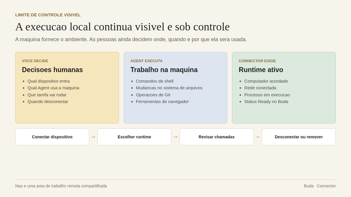O limite entre decisao humana, execucao do Agent e requisitos de conexao