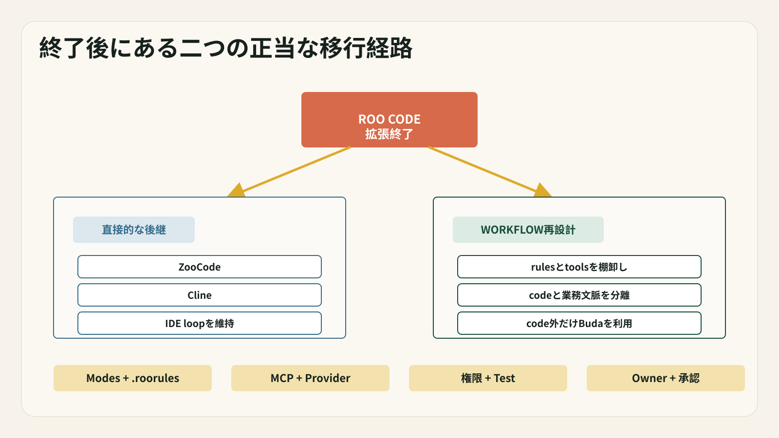 終了後の移行には、拡張を置き換える道と、ワークフローを再設計する道がある