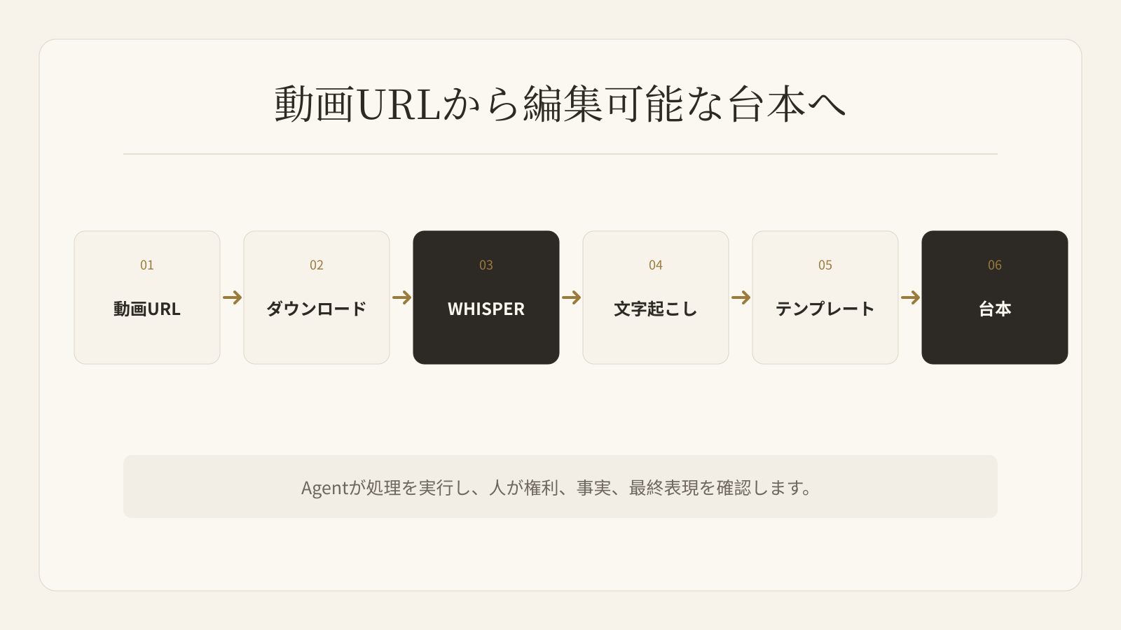 WhisperとBuda AIでYouTube動画を台本にするワークフロー