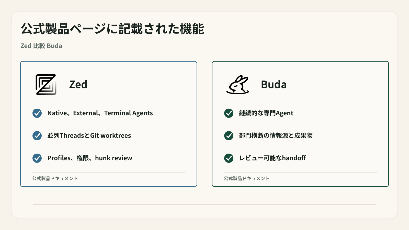 公式資料はZedの強いAgent制御とBudaの別の成果物中心モデルを示す