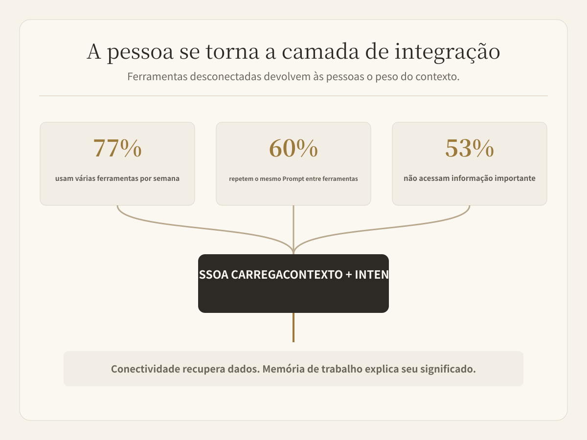 Ferramentas de IA desconectadas fazem pessoas carregar contexto e reconciliar saídas