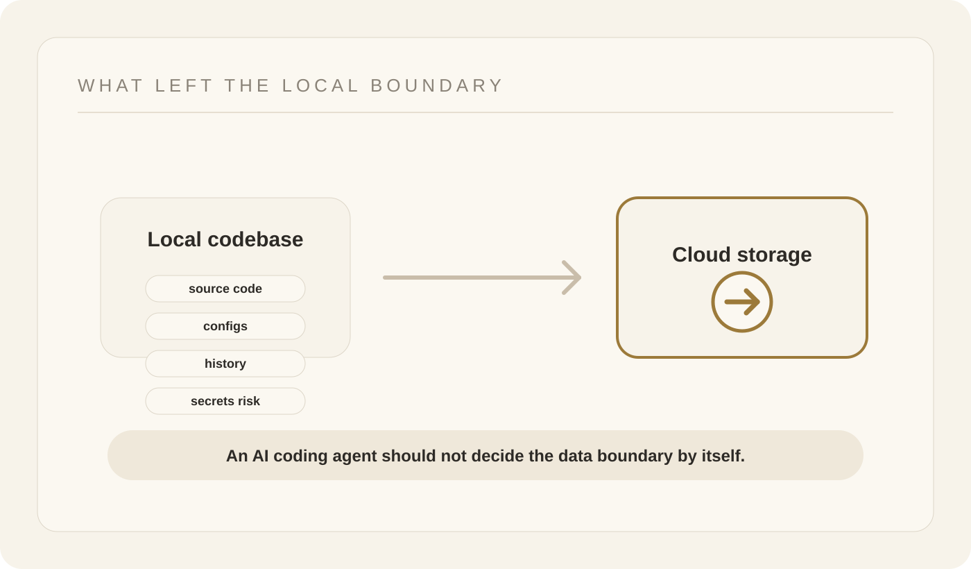 Codebase boundary diagram: source code, configs, history, and secrets risk moving from local codebase to cloud storage