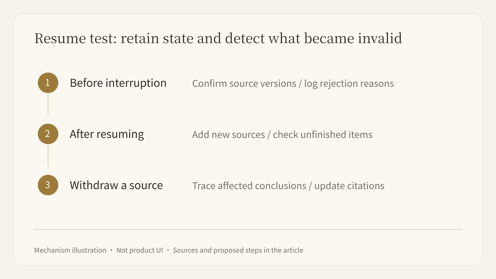 An interruption test preserves source versions, rejection reasons, and unfinished checks, then verifies resumed outputs