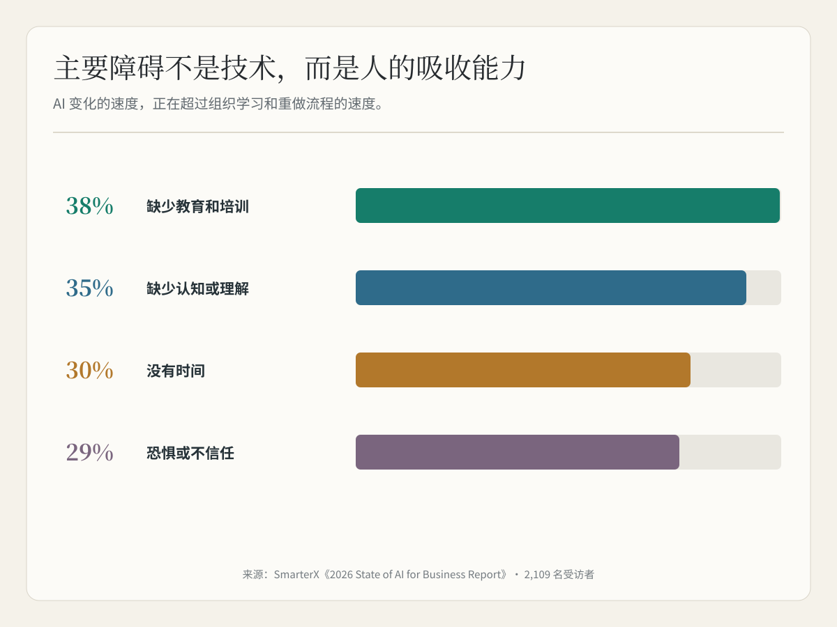 企业 AI 采用的主要障碍都指向组织吸收能力