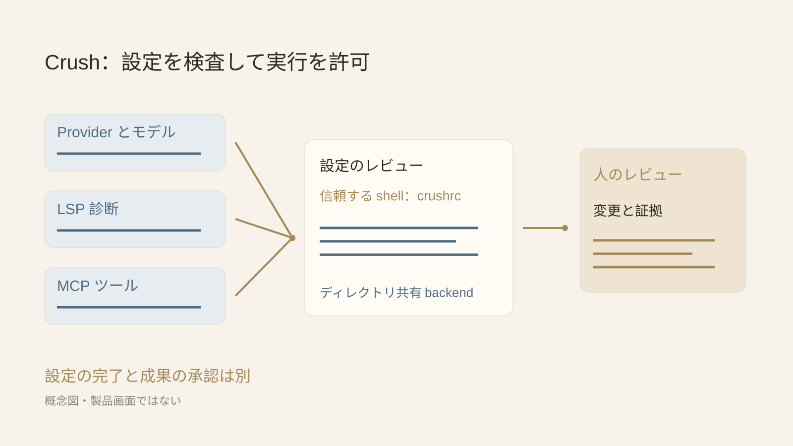 設定責任と成果の受け入れ責任