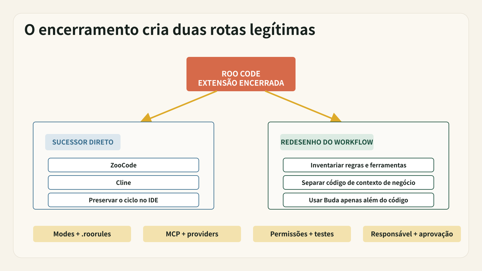 O encerramento abre duas rotas: substituir a extensão ou redesenhar o workflow