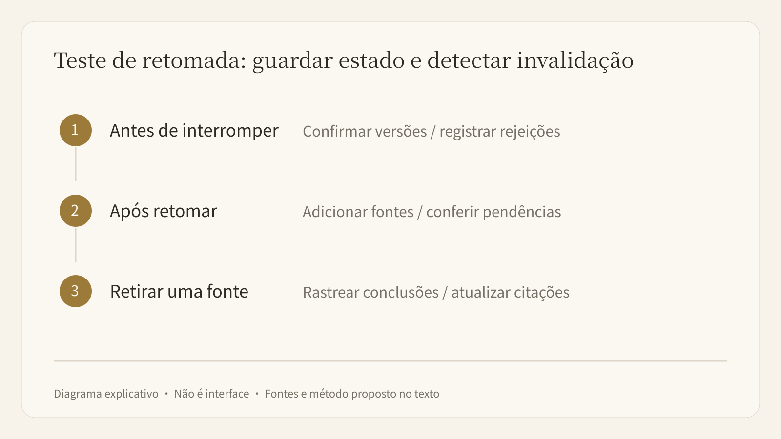 Teste de retomada preserva versões, razões de rejeição e pendências, verificando artefatos e fontes
