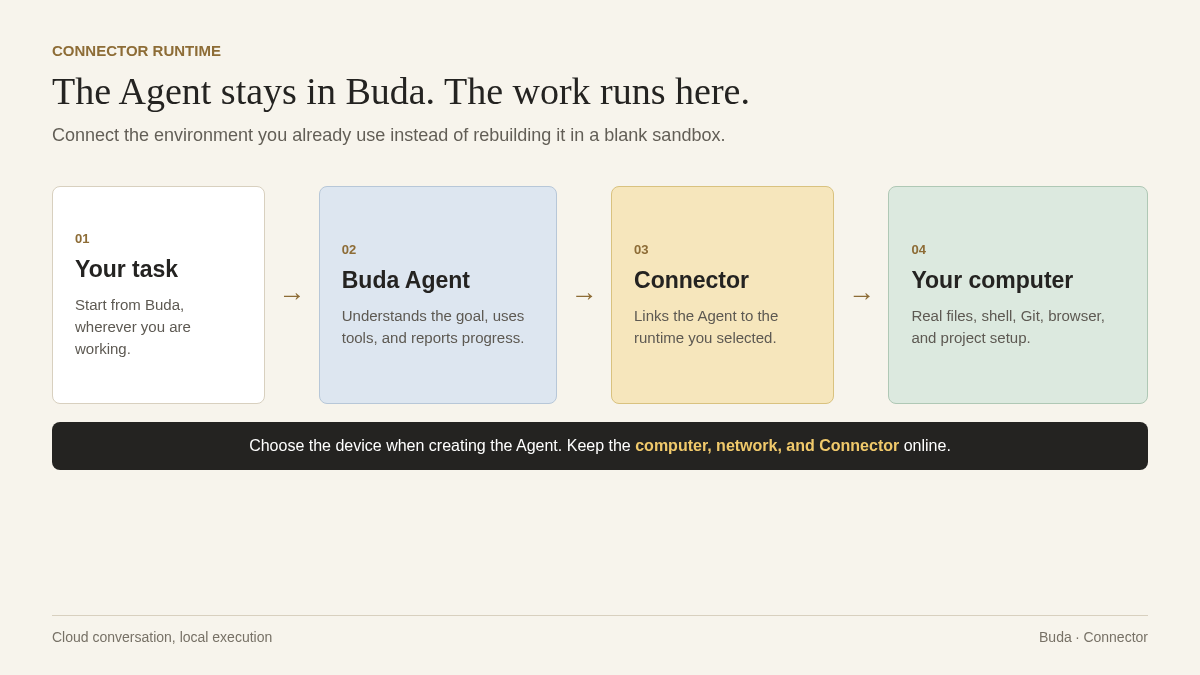 Buda Connector routes an Agent task from the cloud to a real computer runtime