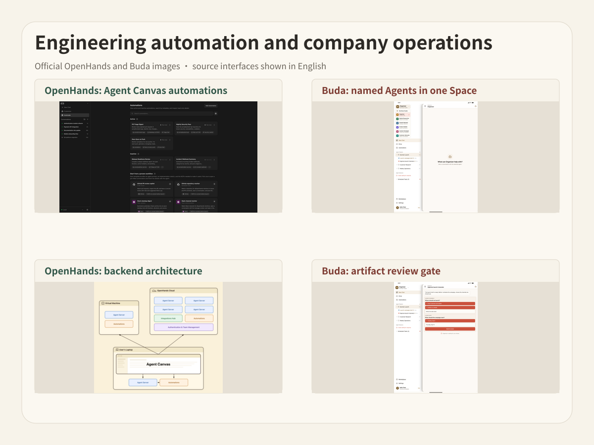 Official OpenHands and Buda views show engineering automation and company artifact surfaces