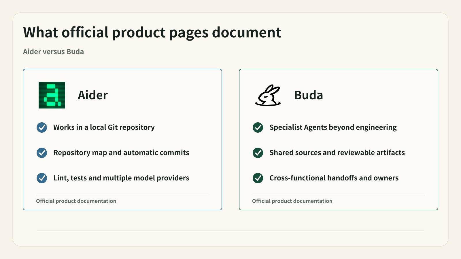 Official Aider documentation and Buda product pages support different review records