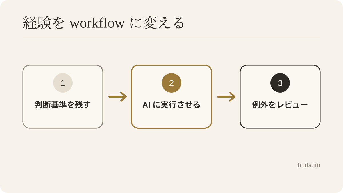 経験をレビュー可能な AI workflow に変える三つのステップ