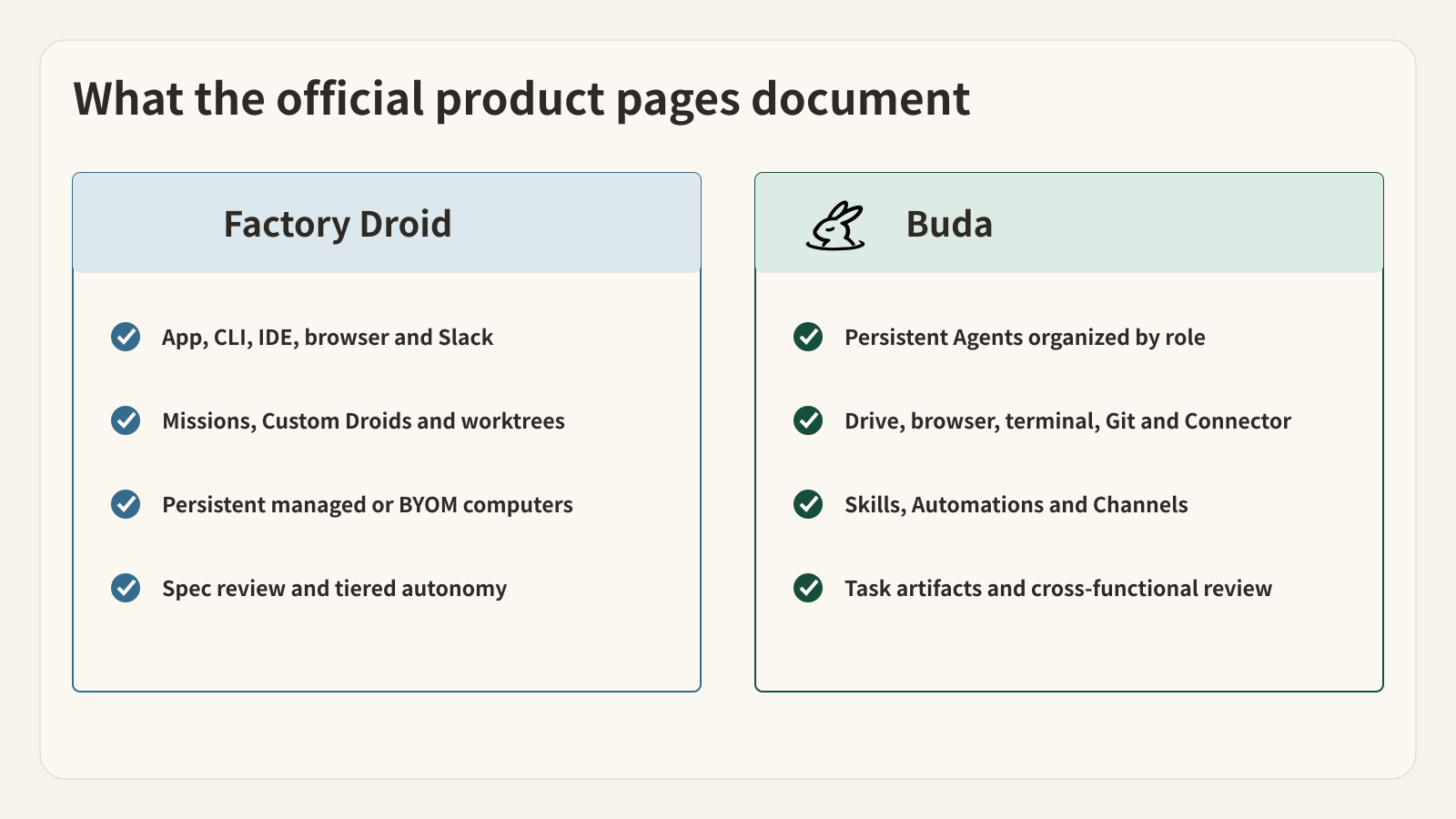 What the official product pages confirm