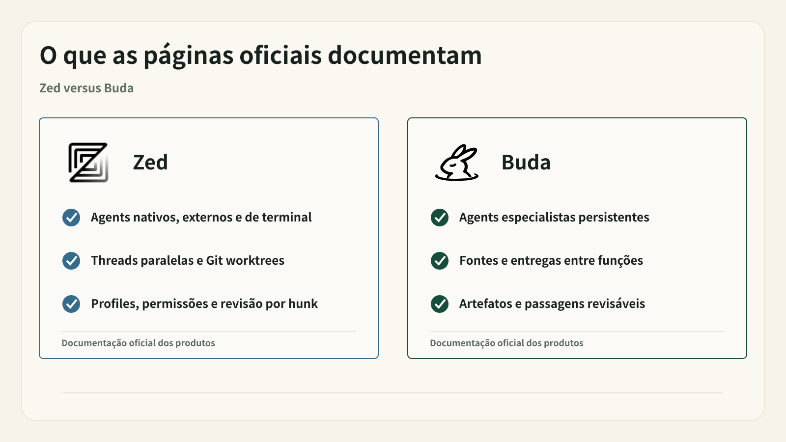 A documentação oficial sustenta controles fortes no Zed e um modelo distinto de artefatos na Buda