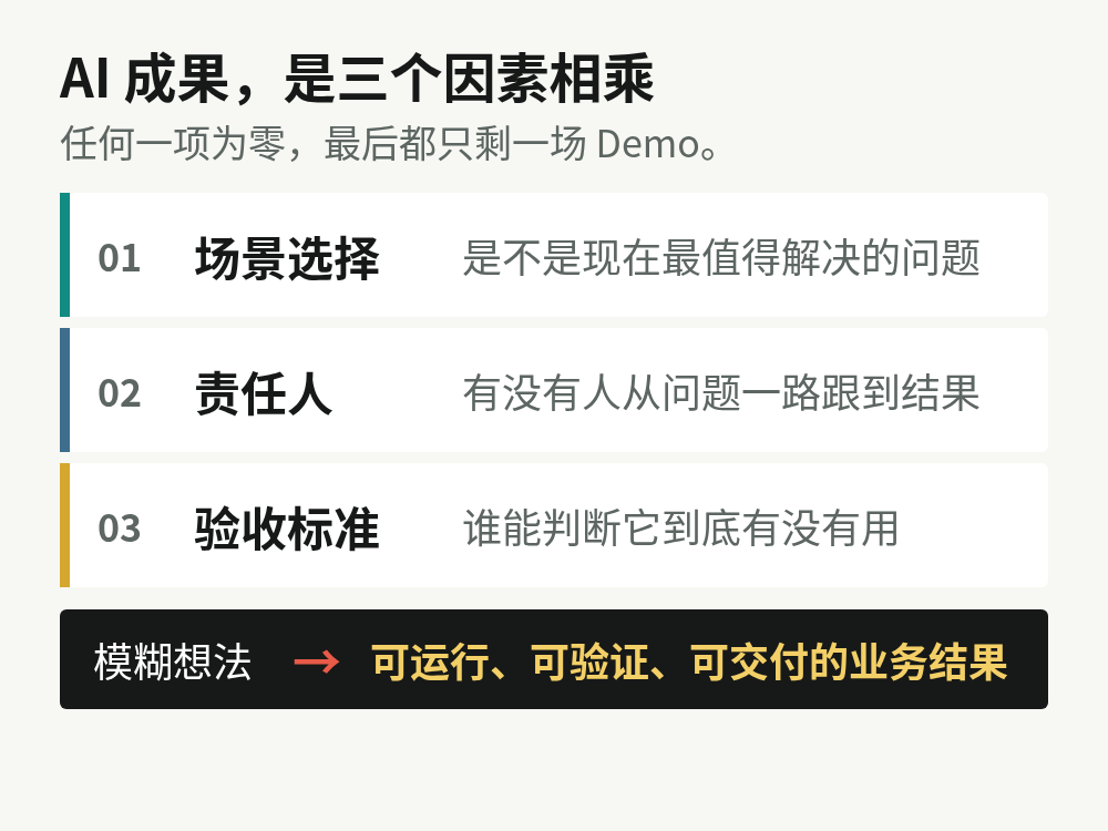 AI 成果公式：场景选择、责任人和验收标准