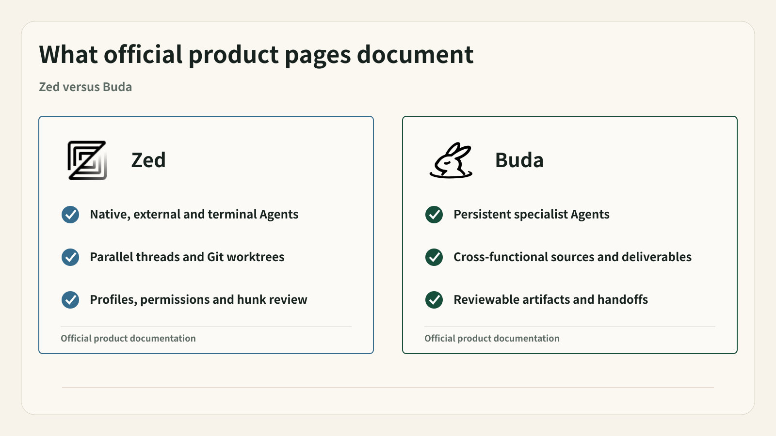 Official documentation supports strong Agent controls in Zed and a different artifact-centered model in Buda