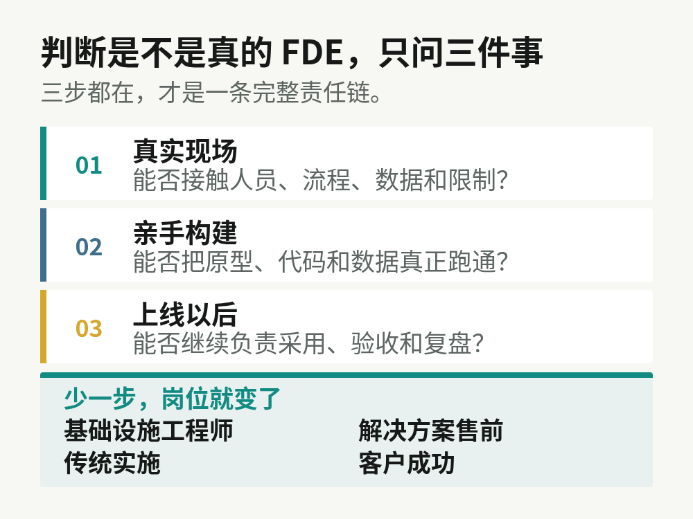 判断 FDE 完整责任链的三个问题