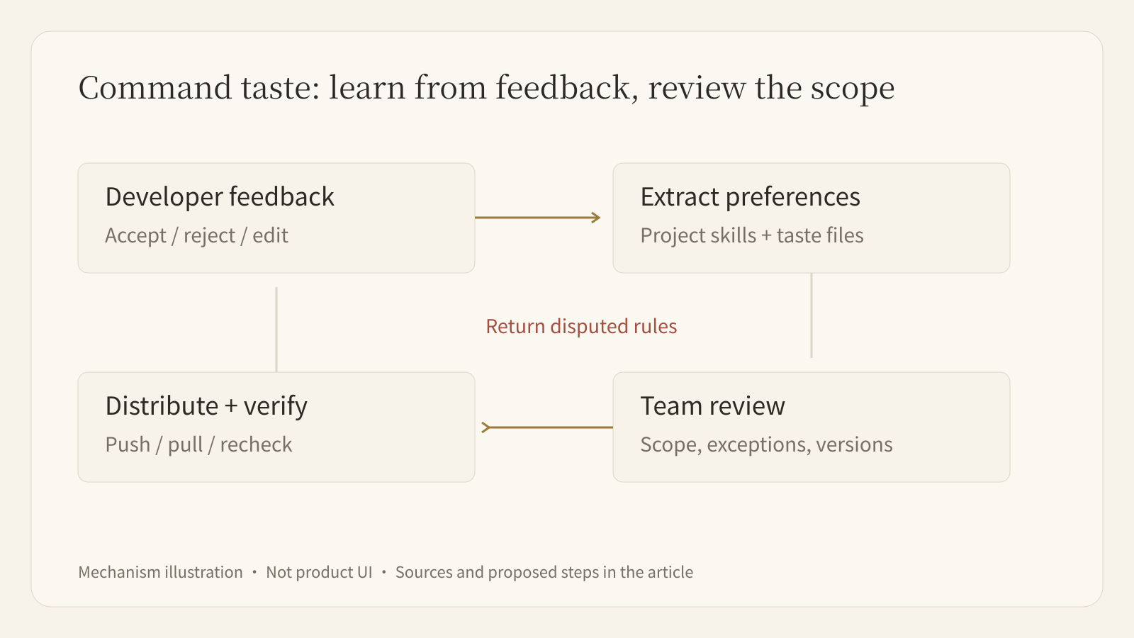 Coding-taste loop: feedback produces project rules; team review determines distribution, scope, and rollback