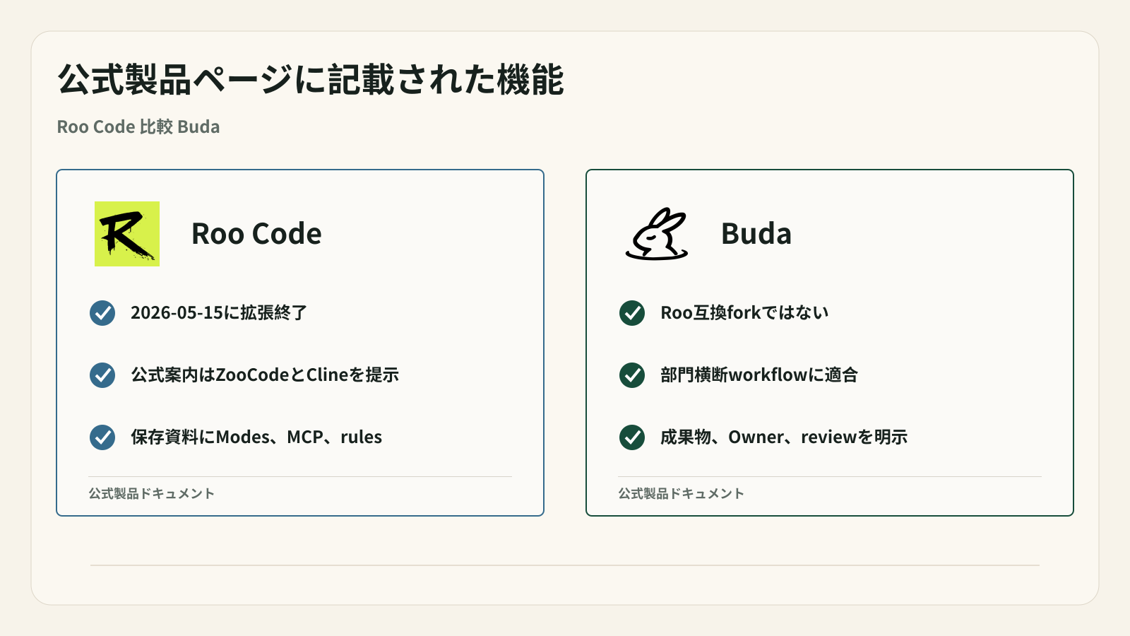 公式資料は終了、Rooの歴史的な作業モデル、Budaの別のworkspaceモデルを確認する