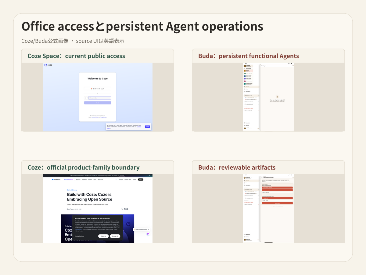 CozeとBuda公式画面がoffice access、product boundary、persistent Agents、reviewを示す