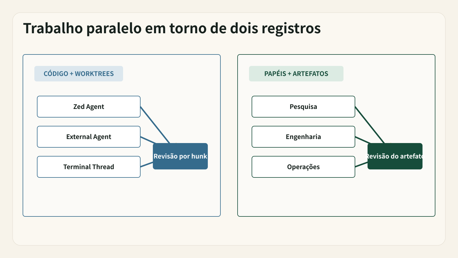 Zed mantém Agents paralelos perto do código; Buda mantém trabalho entre funções perto de responsáveis e artefatos