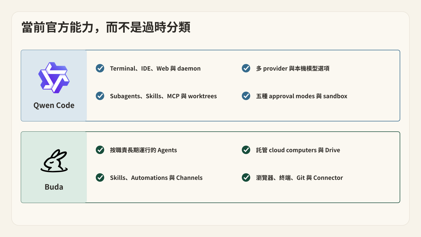 官方產品頁面確認的能力