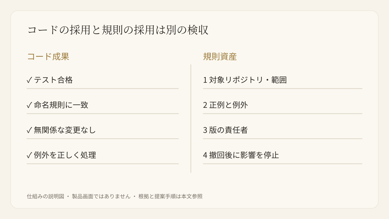 コード検収と規則検収を分離。規則の範囲、例外、版の責任、撤回を確認