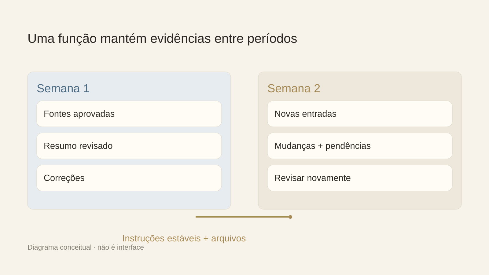 Tarefa de código ou responsabilidade recorrente?