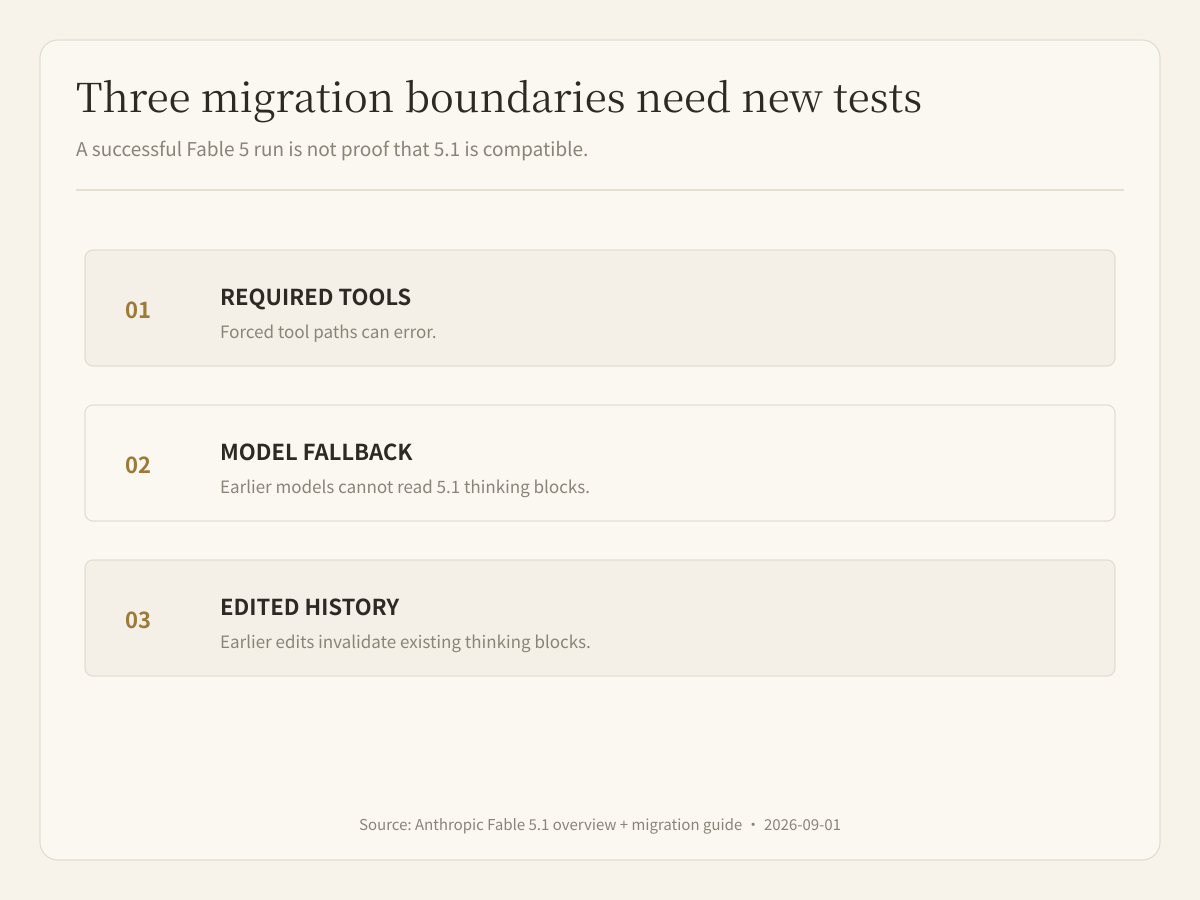 Three Fable 5.1 migration boundaries require retesting